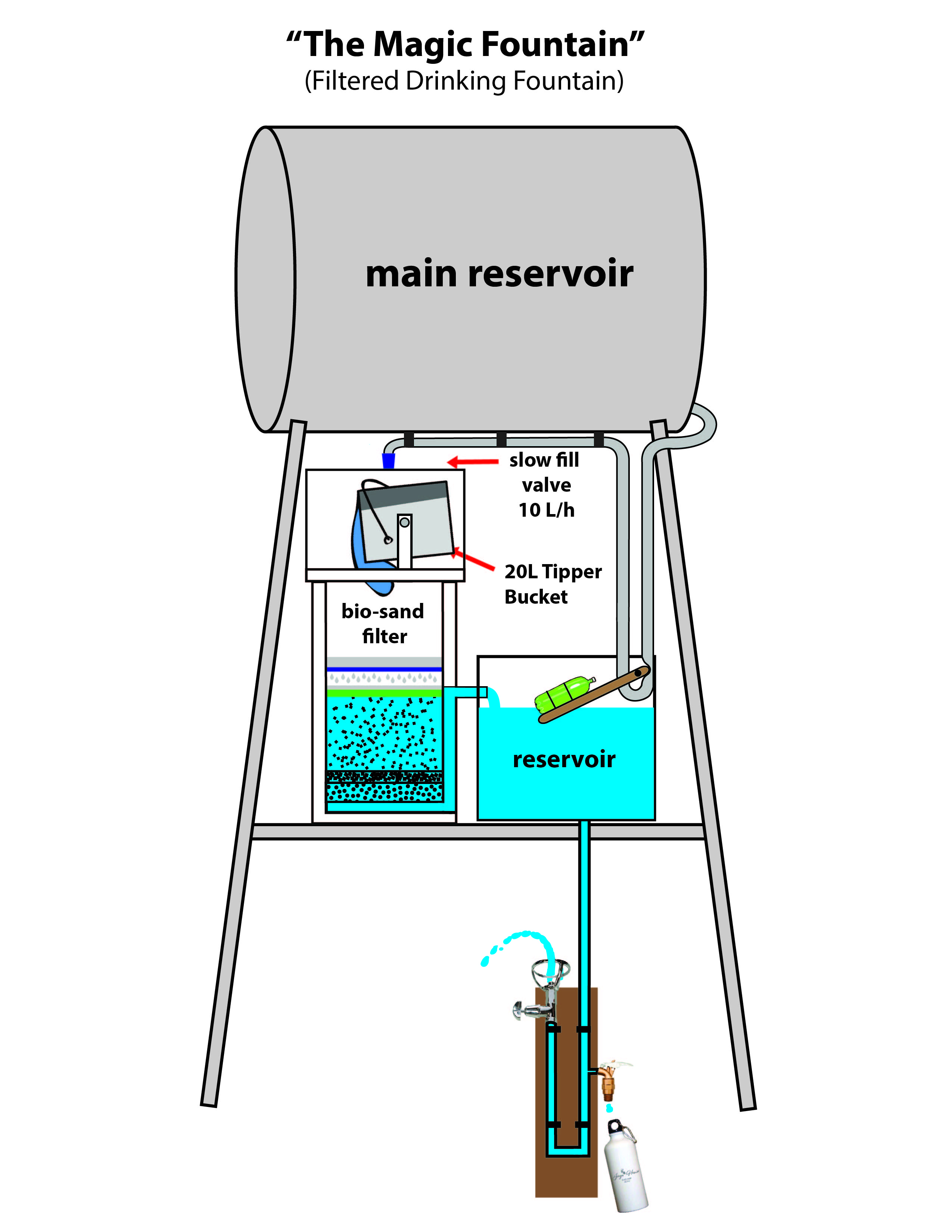'The Magic Fountain' Gravityfed Filtered Drinking Fountain Chuffed